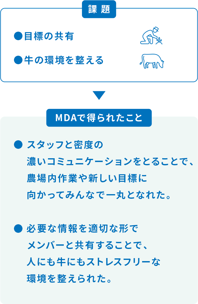 課題 目標の共有 牛の環境を整える MDAで得られたこと スタッフと密度の濃いコミュニケーションをとることで、農場内作業や新しい目標に向かってみんなで一丸となれた。 必要な情報を適切な形でメンバーと共有することで、人にも牛にもストレスフリーな環境を整えられた。