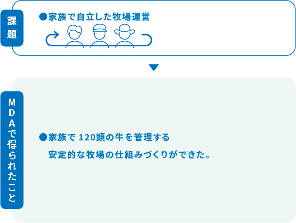 課題 家族で自立した牧場運営 MDAで得られたこと 家族で120頭の牛を管理する 安定的な牧場の仕組みづくりができた。