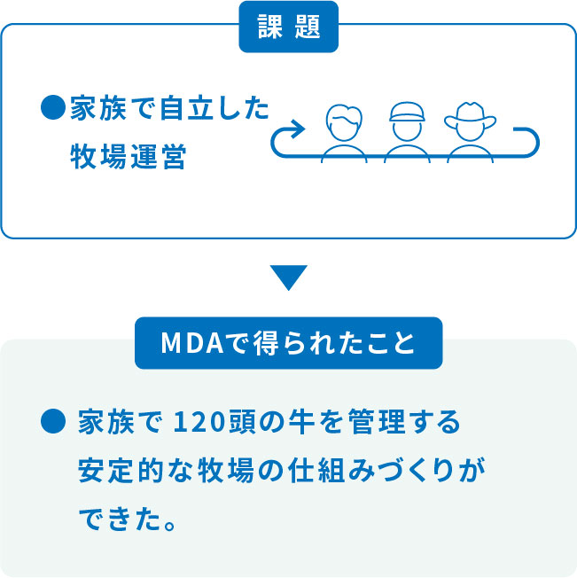 課題 家族で自立した牧場運営 MDAで得られたこと 家族で120頭の牛を管理する 安定的な牧場の仕組みづくりができた。