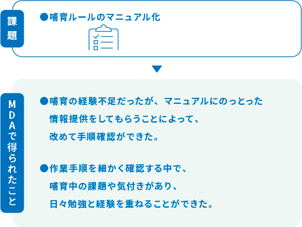 課題 哺育ルールのマニュアル化 MDAで得られたこと 哺育の経験不足だったが、マニュアルにのっとった情報提供をしてもらうことによって、改めて手順確認ができた。 作業手順を細かく確認する中で、哺育中の課題や気付きがあり、日々勉強と経験を重ねることができた。