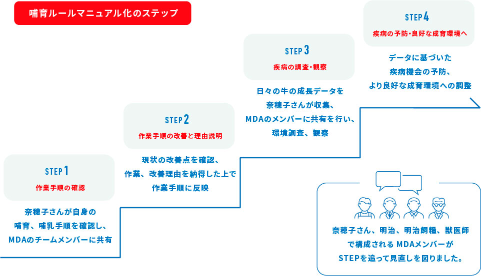 MDAと中山農場の組織とのかかわり方