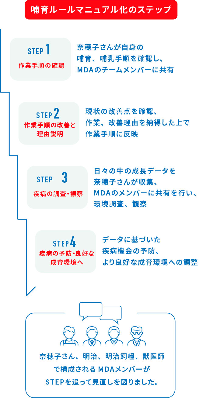 MDAと中山農場の組織とのかかわり方