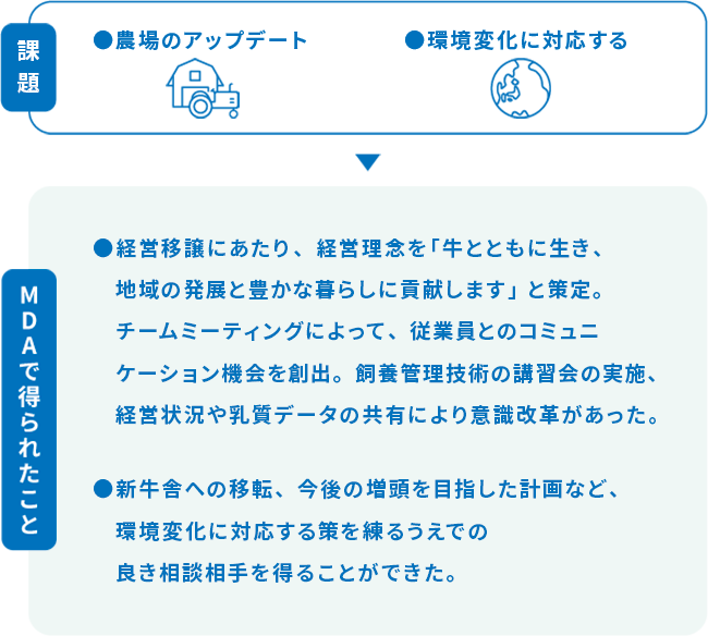 課題　農場のアップデート、環境変化に対応する。　MDAで得られたこと　経営移譲にあたり、経営理念を「牛とともに生き、地域の発展と豊かな暮らしに貢献します」と策定。チームミーティングによって、従業員とのコミュニケーション機会を創出。飼養管理技術の講習会の実施、経営状況や乳質データの共有により意識改革があった。　新牛舎への移転、今後の増頭を目指した計画など、環境変化に対応する策を練るうえでの良き相談相手を得ることができた。