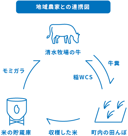 地域農家との連携図