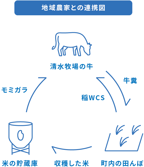 地域農家との連携図