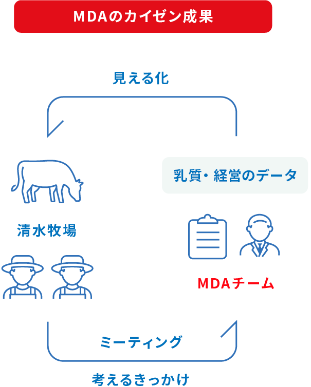 イラスト：MDAのカイゼン成果 図解