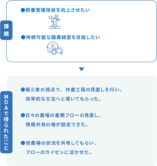 課題 飼養管理技術を向上させたい。持続可能な酪農経営を目指したい。MDAで得られたこと 第三者の視点で、作業工程の見直しを行い、効率的な方法へと導いてもらった。日々の農場の業務フローの見直し、情報共有の場が設定できた。他農場の状況を共有してもらい、フローのカイゼンに生かせた。