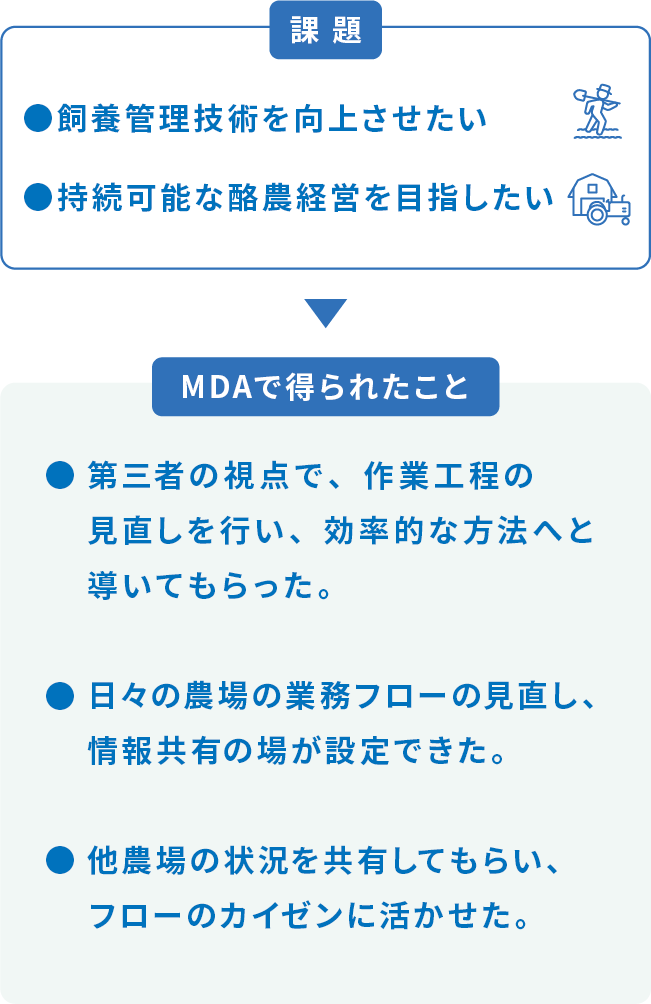 課題 飼養管理技術を向上させたい。持続可能な酪農経営を目指したい。MDAで得られたこと 第三者の視点で、作業工程の見直しを行い、効率的な方法へと導いてもらった。日々の農場の業務フローの見直し、情報共有の場が設定できた。他農場の状況を共有してもらい、フローのカイゼンに生かせた。