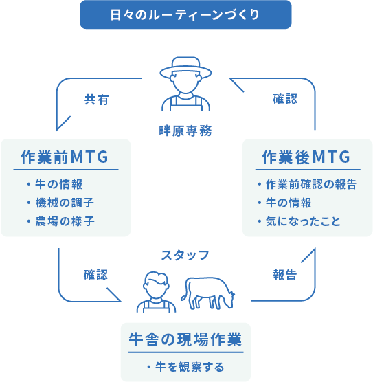 日々のルーティーンづくり 畔原専務から共有、作業前MTG 牛の情報・機械の調子・農場の様子。スタッフの牛舎の現場作業を確認 牛を観察する。スタッフから報告、作業後MTG 作業前確認の報告・牛の情報・気になったこと。畔原専務が確認。