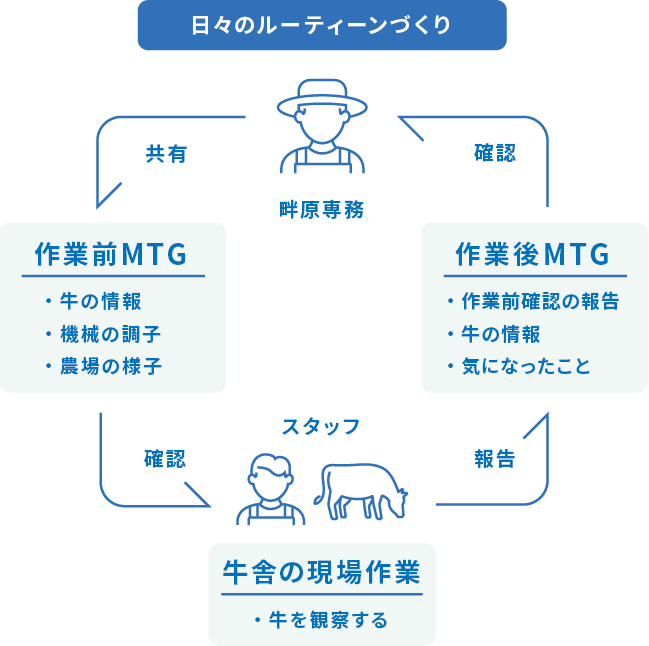 日々のルーティーンづくり 畔原専務から共有、作業前MTG 牛の情報・機械の調子・農場の様子。スタッフの牛舎の現場作業を確認 牛を観察する。スタッフから報告、作業後MTG 作業前確認の報告・牛の情報・気になったこと。畔原専務が確認。