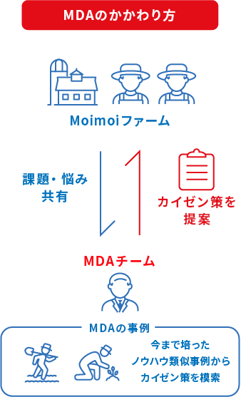 MDAのかかわり方 MoimoiファームからMDAチームへ課題・悩み共有。MDAチームはMDAの事例をもとに、今まで培ったノウハウ・類似事例からカイゼン策を模索。MDAチームからMoimoiファームへカイゼン策を提案