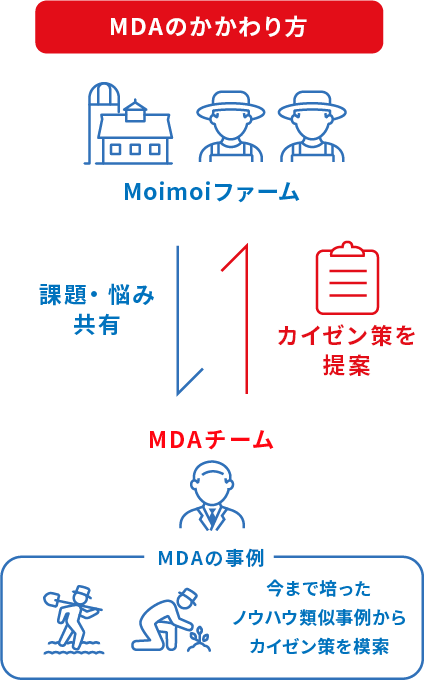 MDAのかかわり方 MoimoiファームからMDAチームへ課題・悩み共有。MDAチームはMDAの事例をもとに、今まで培ったノウハウ・類似事例からカイゼン策を模索。MDAチームからMoimoiファームへカイゼン策を提案