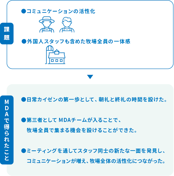 課題 コミュニケーションの活性化。外国人スタッフも含めた牧場全員の一体感。MDAで得られたこと 日常カイゼンの第一歩として、朝礼と終礼の時間を設けた。第三者としてMDAチームが入ることで、牧場全員で集まる機会を設けることができた。ミーティングを通してスタッフ同士の新たな一面を発見し、コミュニケーションが増え、牧場全体の活性化につながった。