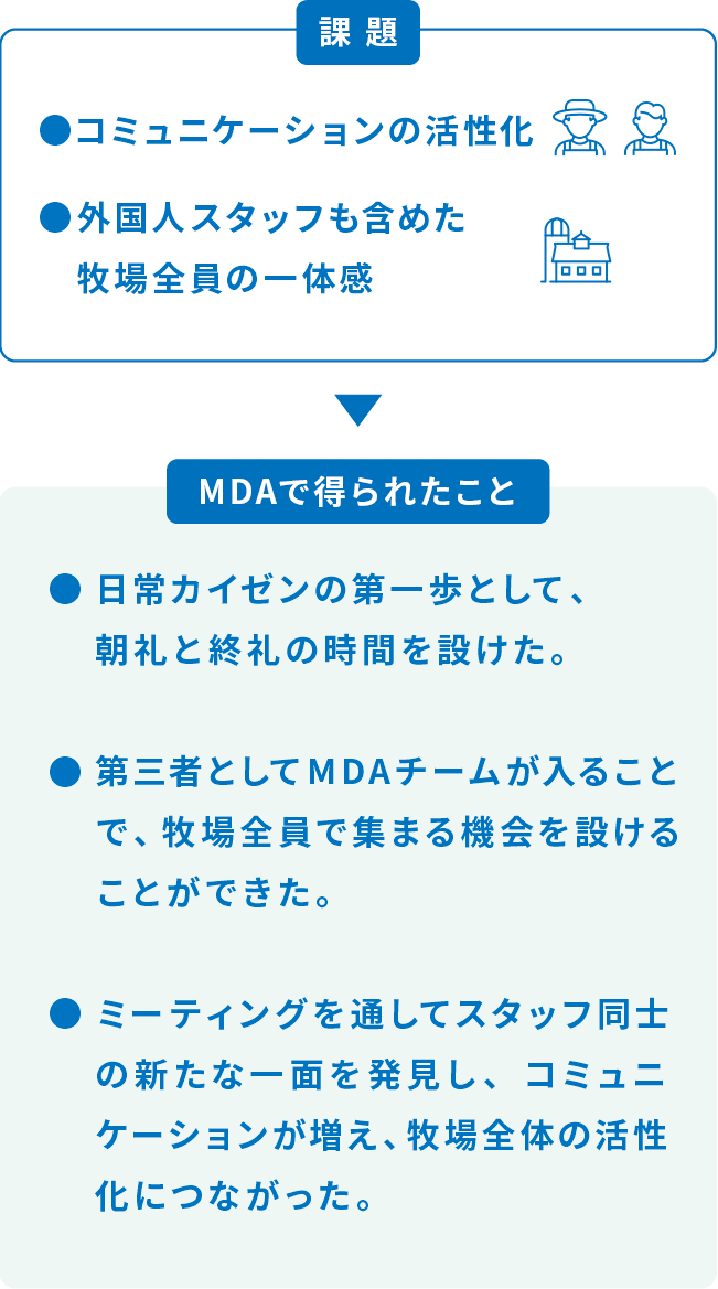 課題 コミュニケーションの活性化。外国人スタッフも含めた牧場全員の一体感。MDAで得られたこと 日常カイゼンの第一歩として、朝礼と終礼の時間を設けた。第三者としてMDAチームが入ることで、牧場全員で集まる機会を設けることができた。ミーティングを通してスタッフ同士の新たな一面を発見し、コミュニケーションが増え、牧場全体の活性化につながった。