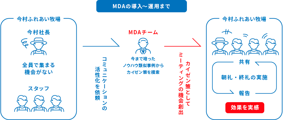 MDAの導入～運用まで。今村ふれあい牧場：全員で集まる 機会がない。MDAチームへコミュニケーションの活性化を依頼。MDAチーム：今まで培ったノウハウ類似事例からカイゼン策を模索。MDAチームから今村ふれあい牧場へカイゼン策としてミーティングの機会創出。今村ふれあい牧場は朝礼・終礼の実施、効果を実感。