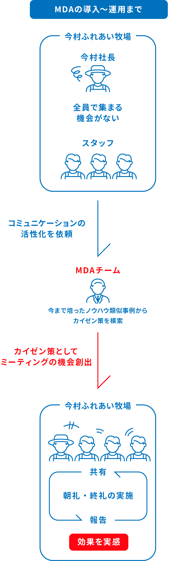 MDAの導入～運用まで。今村ふれあい牧場：全員で集まる 機会がない。MDAチームへコミュニケーションの活性化を依頼。MDAチーム：今まで培ったノウハウ類似事例からカイゼン策を模索。MDAチームから今村ふれあい牧場へカイゼン策としてミーティングの機会創出。今村ふれあい牧場は朝礼・終礼の実施、効果を実感。