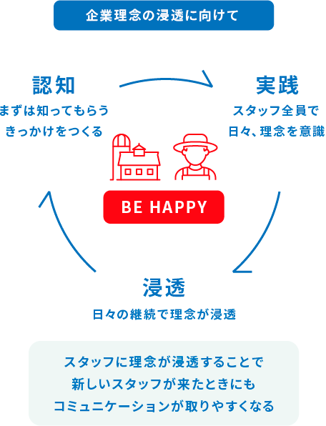 企業理念の浸透に向けて