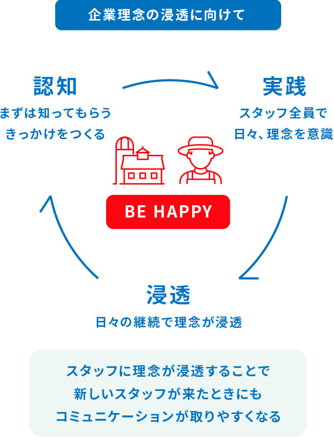 企業理念の浸透に向けて