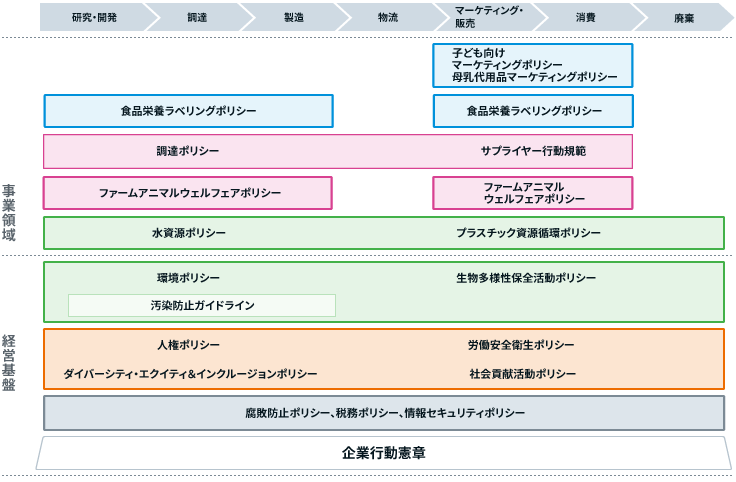 イラスト：各ポリシーとバリューチェーンの関係性を示す図