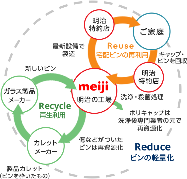 イラスト：ビンのリデュース・リユース・リサイクルの取り組みの全体像の図