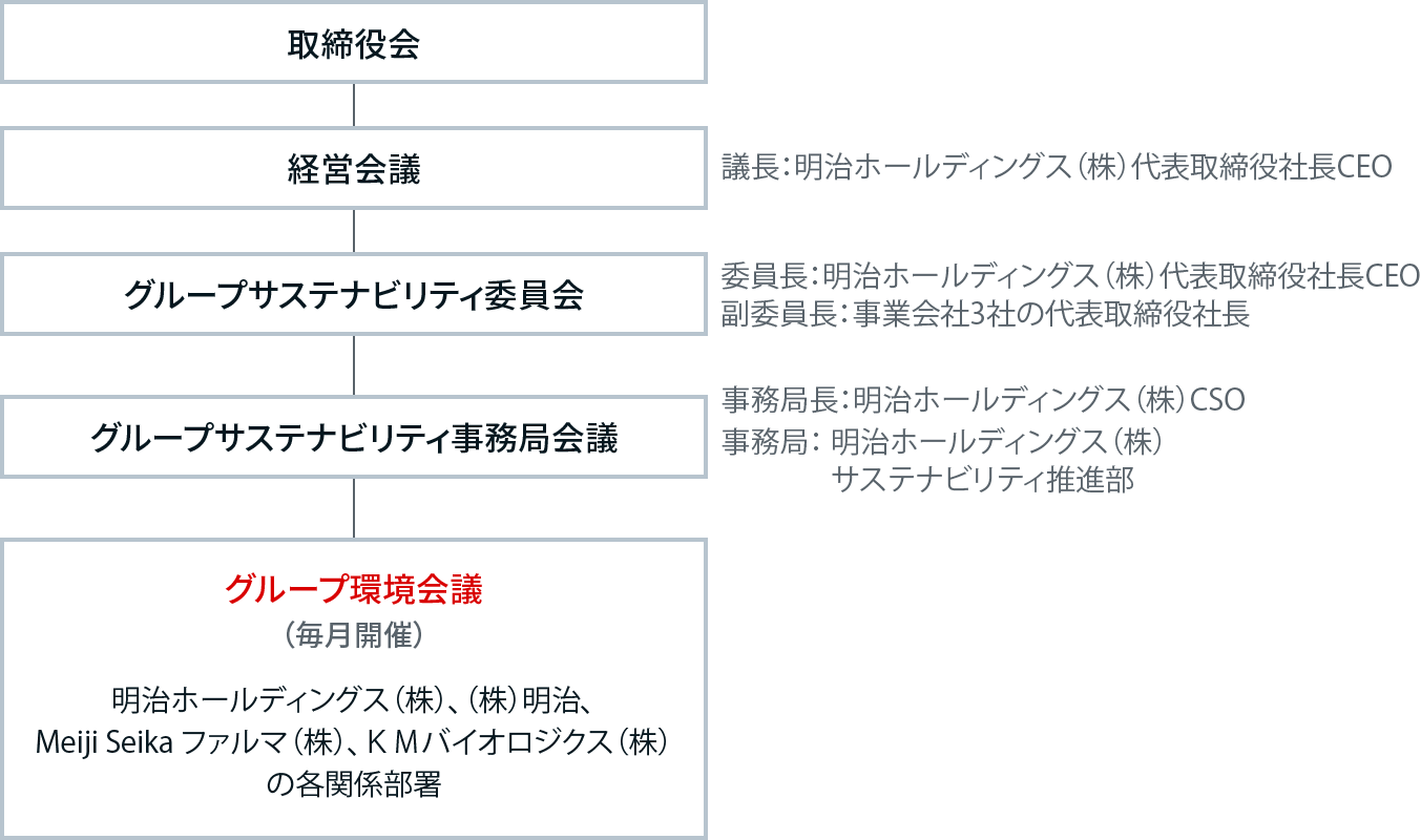 イラスト：環境マネジメント体制図