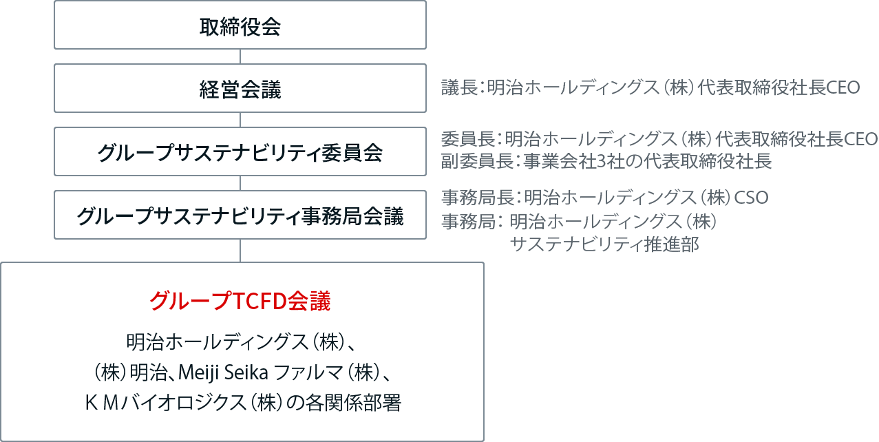 イラスト：TCFD提言への対応に関する体制の図。グループサステナビリティ事務局会議の下にグループTCFD会議を設置。明治ホールディングスおよび３事業会社の関係部署のメンバーから構成されています。