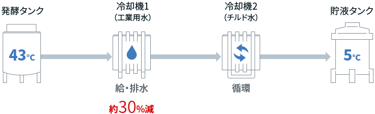 イラスト：流量の調整によって水使用量を約30%削減しています。