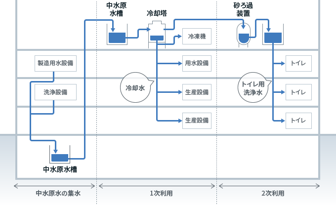 イラスト：ＫＭバイオロジクス株式会社の中水利用システムフローの全体像。