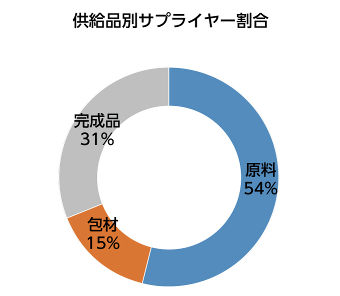 写真：供給品別サプライヤー割合