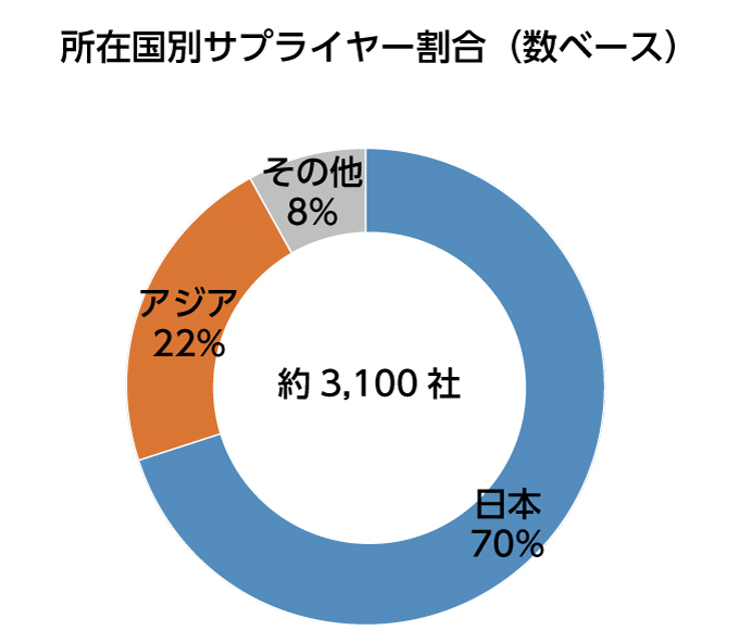 写真：所在国別サプライヤー割合（数ベース）