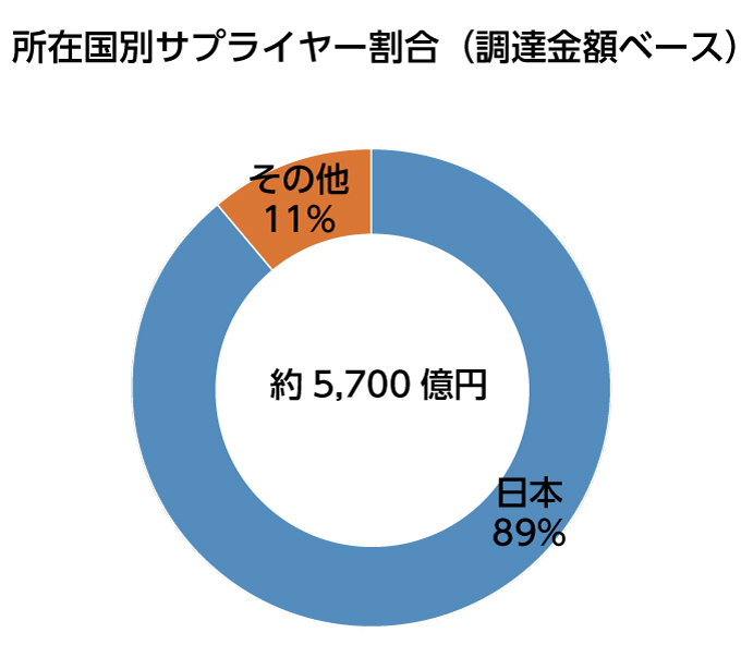 写真：所在国別サプライヤー割合（調額ベース）>