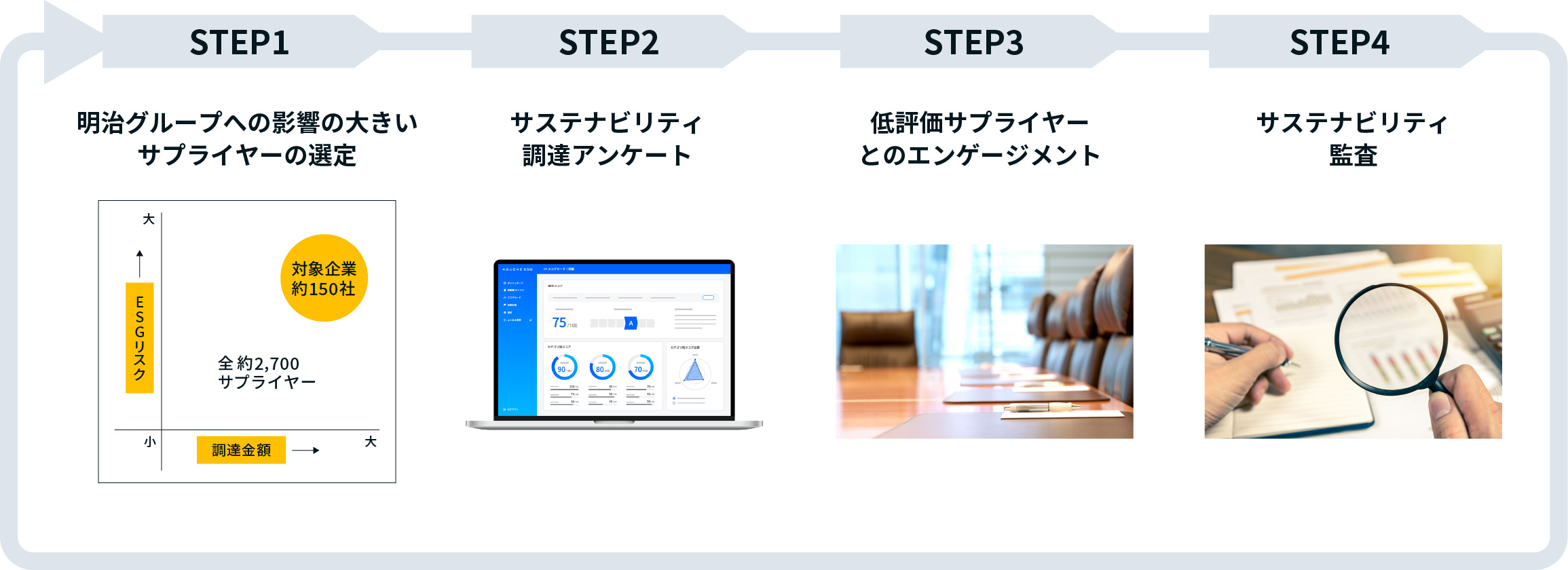 イラスト：明治グループのサプライチェーンマネジメントの進め方