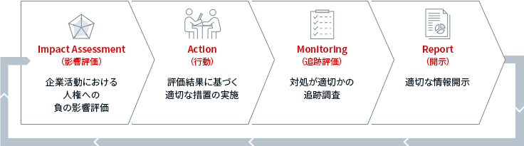 イラスト：人権デュー・ディリジェンスのプロセス図。影響評価、適切な措置の実施、追跡調査、適切な情報開示のフローを表しています。