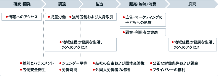 イラスト：顕著な人権課題をまとめた図。研究・開発においては、情報のアクセス、プライバシーの権利。調達・製造においては、児童労働、強制労働、地域住民の健康な生活、水へのアクセス。販売・物流・消費においては、マーケティングによる子どもへの影響の考慮、顧客・利用者の健康。廃棄においては、地域住民の健康な生活、水へのアクセス。全行程に関わるものとして、差別、ハラスメント、結社の自由および団体交渉権、公正な労働条件および賃金、労働安全衛生、労働時間、外国人労働者の権利。