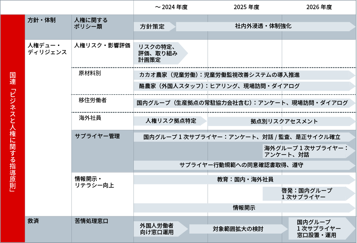 イラスト：人権尊重への取り組みのロードマップ