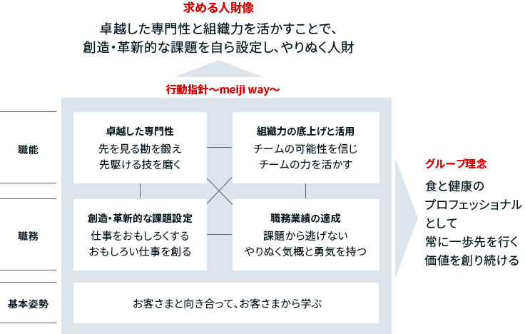 イラスト：求める人材像、グループ理念、行動指針meiji wayとの関係をまとめた図。meiji wayでは、職能に関して、卓越した専門性と組織力の底上げと活用を掲げています。また、職務に関して、想像・革新的な課題設定と、職務業績の達成を掲げています。基本姿勢は、お客さまと向き合って、お客さまから学ぶこととしています。