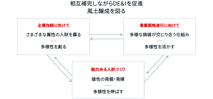 イラスト：D&Iを促進するうえで、3つの取り組みが補完し合っている図。一つ目は、企業存続に向けてさまざまな属性の人材を募り、多様性を創る取り組み。二つ目は、事業戦略遂行に向けて、多様な価値が交じり合う仕組みを構築し、多様性を活かす取り組み。三つ目は、魅力ある人財づくりの観点から、個性を発掘し、発揮させ、多様性を伸ばす取り組みです。