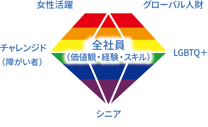 イラスト:全従業員がダイバーシティ&インクルージョン推進する上での5つのテーマ、女性活躍、グローバル人財、LGBTQ+、シニア、チャレンジド(障がい者)をダイアモンドの形状に模して表しています。