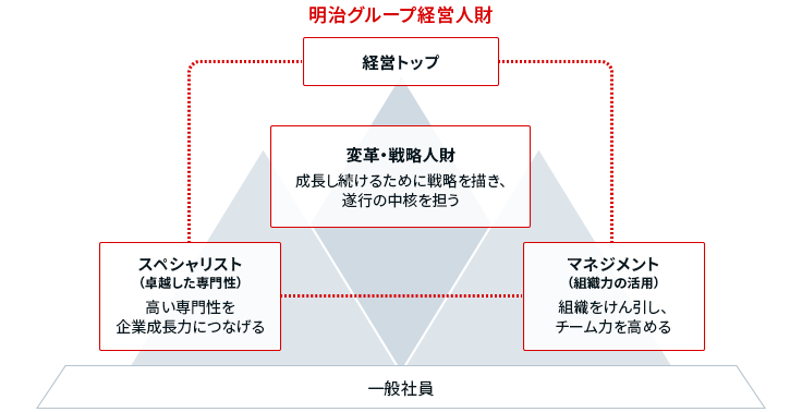 イラスト：明治グループ経営人財の考え方の全体像を示した図