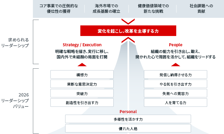 イラスト：求める経営人財像をまとめた図。変革を起こし、改革を主導する力を中心として、求められるリーダーシップを紹介。また、それらにつながる2026リーダーシップバリューも紹介。具体的には、構想力、発信し納得させる力、多様性を活かす力など