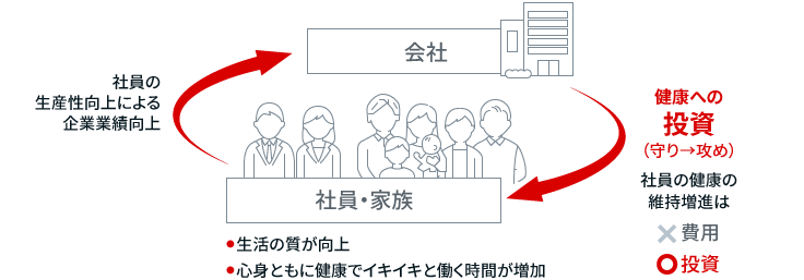 イラスト：健康への投資が、社員や家族の生活の質向上につながり、その結果、生産性が向上し、企業業績が向上することを示した図です。