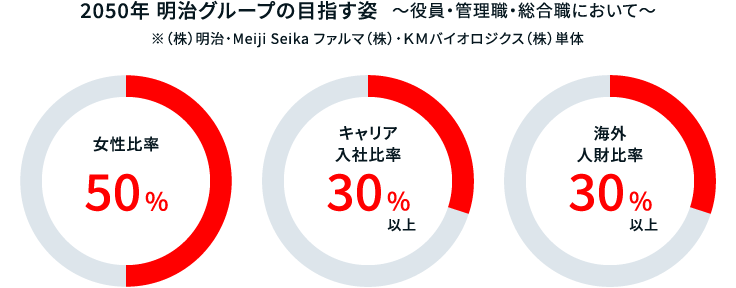 イラスト：2050年明治グループの目指す姿