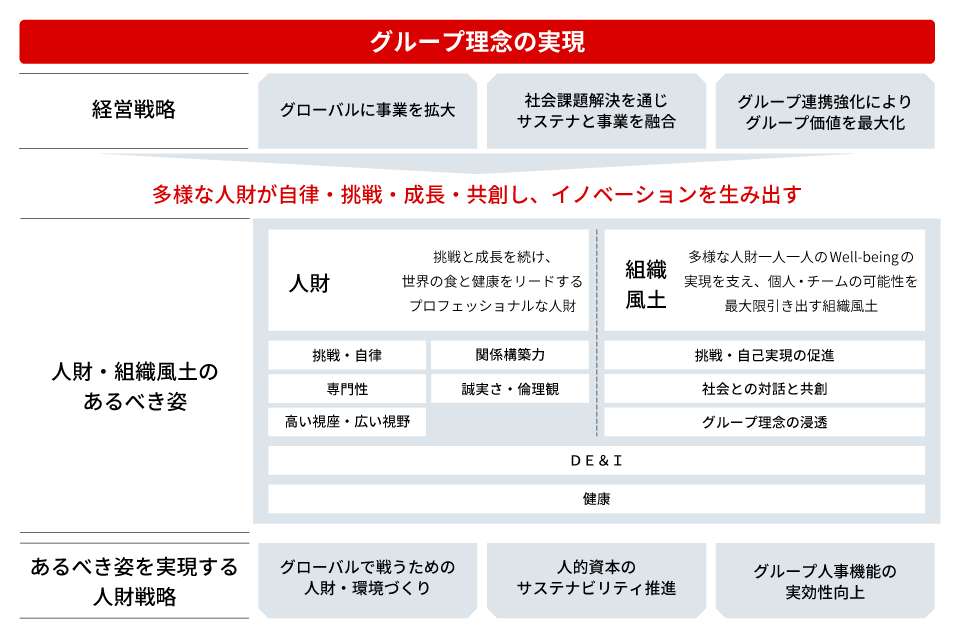 明治グループ理念の実現に向けた戦略を示した図です。多様な人材が自律し、挑戦・成長を通じてイノベーションを生むことが重要とし、DE&Iや健康を重視のうえ、グループの価値を最大化するための方向性を表しています。