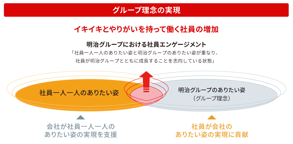明治グループと社員としてのありたい姿の交わりが拡大することによって、社員エンゲージメントが高まり、グループ理念の実現につながる方向性を示した図です。