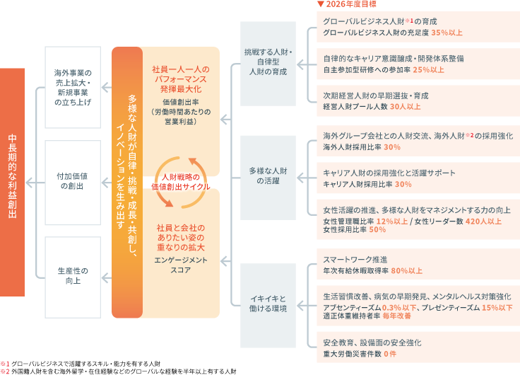 イラスト:meiji人的資本インパクトパス図