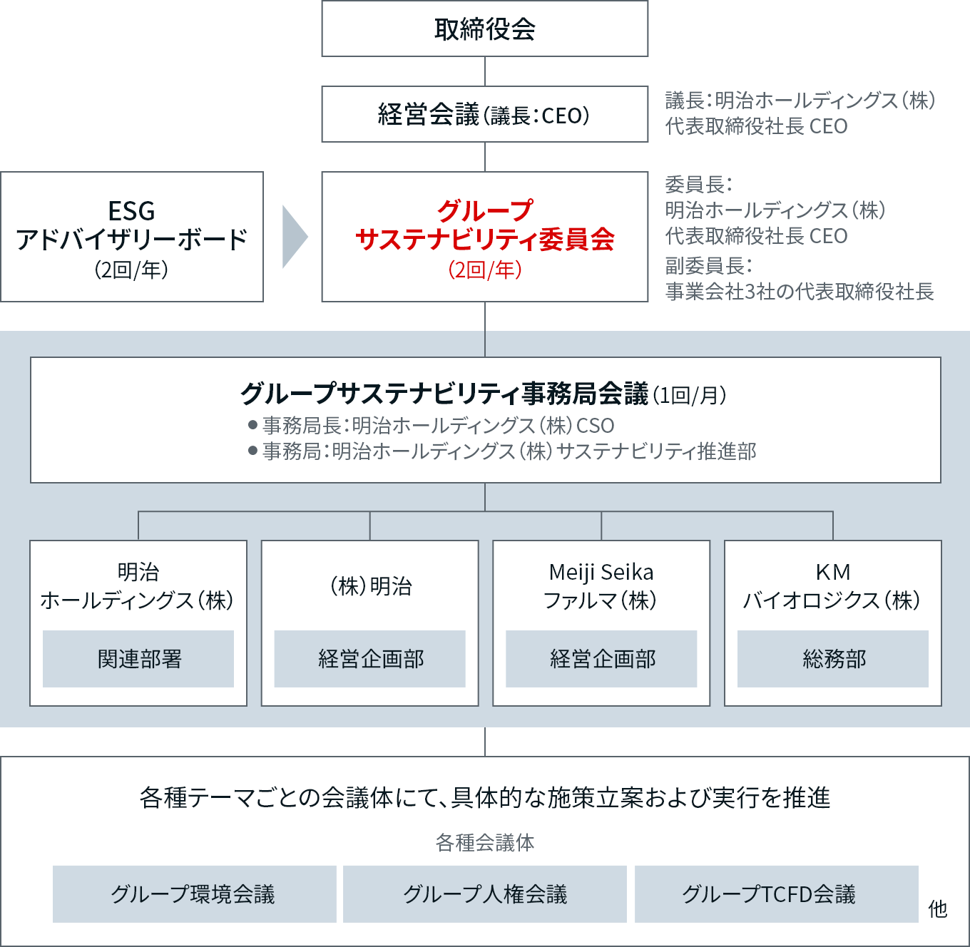 イラスト：サステナビリティ推進体制図