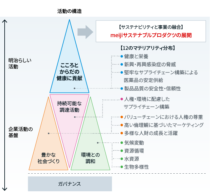 イラスト：サステナビリティ活動の全体像。まず、土台としてガバナンスがあり、そのうえに、企業活動の基盤となる3つのテーマ、すなわち、豊かな社会づくり、持続可能な調達活動、環境との調和を実現するための取り組みを進めています。そのうえでさらに、明治らしい活動として、こころとからだの健康に貢献する商品・サービスの提供を推進しています。