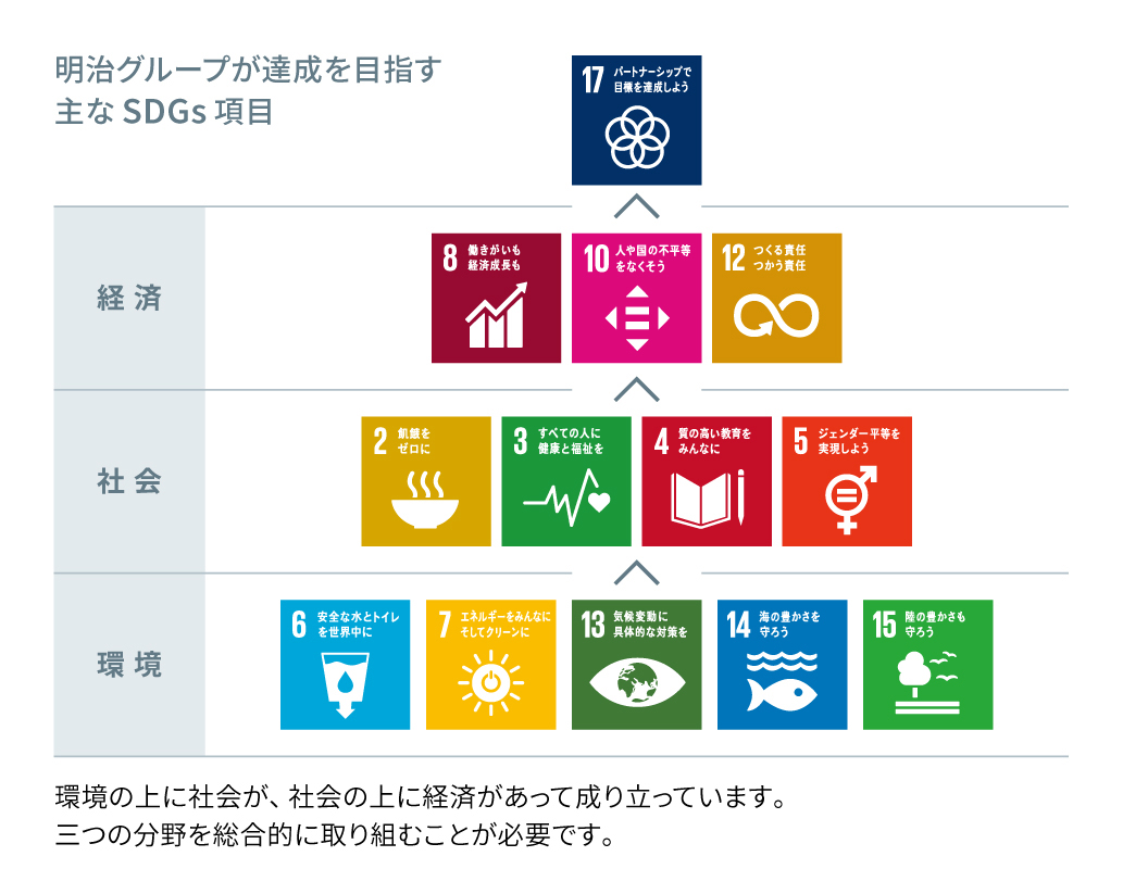 イラスト：明治グループが達成を目指す主なSDGs項目。環境の上に社会が、社会の上に経済があって成り立っていｍす。環境・社会・経済の3つの分野で総合的に取り組んでいます。