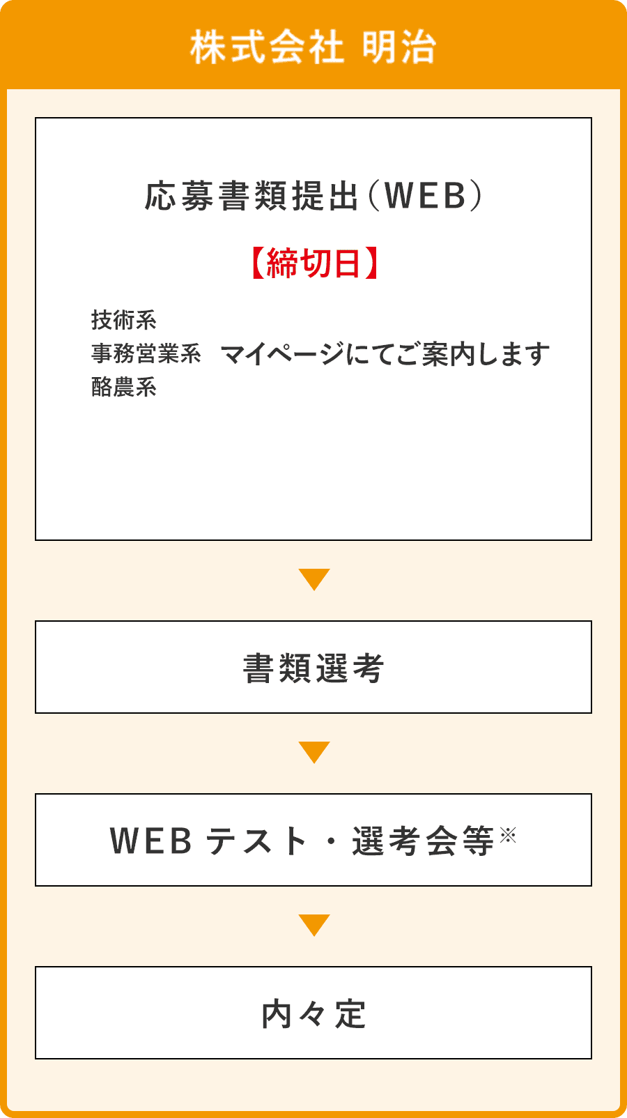 選考の流れ 採用情報 明治ホールディングス株式会社