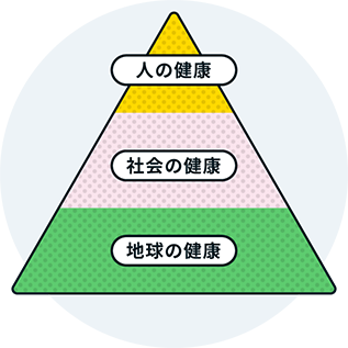 イラスト：人の健康、社会の健康、地球の健康をを総合的に取り組むことでmeijiらしい健康価値を実現します